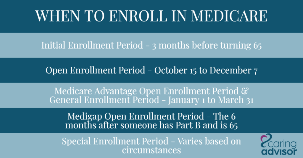 Graph that outlines the 6 primary enrollment periods for Medicare