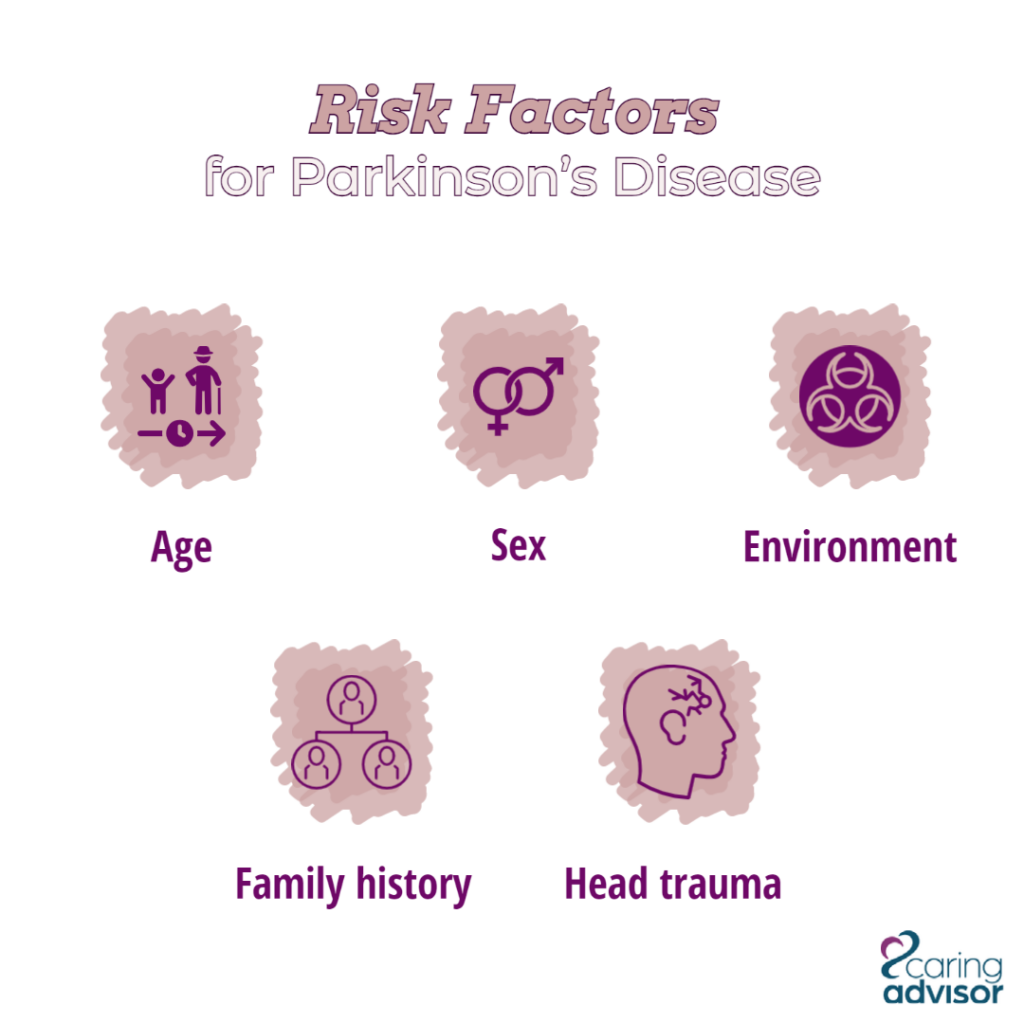 Risk factors for Parkinson's disease include age, sex, environment, family history, and head trauma.